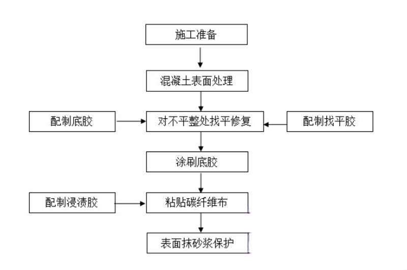 合江碳纤维加固的优势以及使用方法